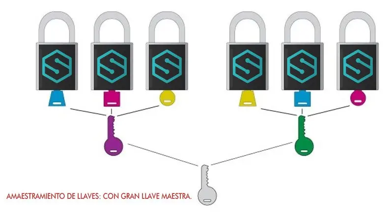 Amaestramiento de Llaves Maestras